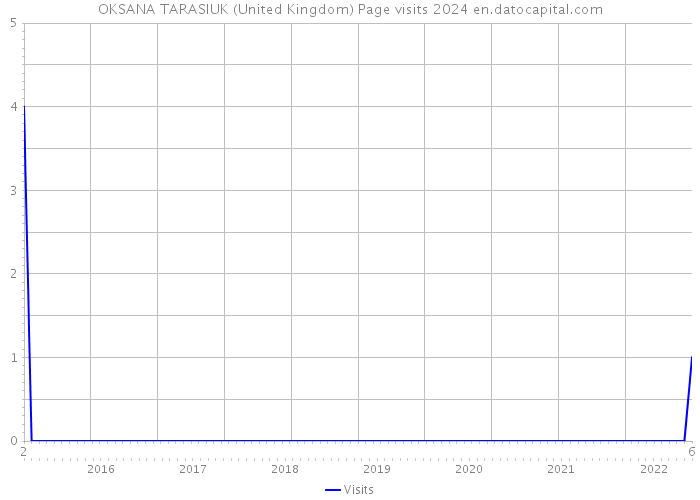 OKSANA TARASIUK (United Kingdom) Page visits 2024 