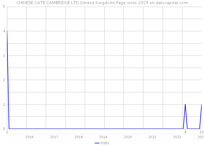 CHINESE CATE CAMBRIDGE LTD (United Kingdom) Page visits 2024 