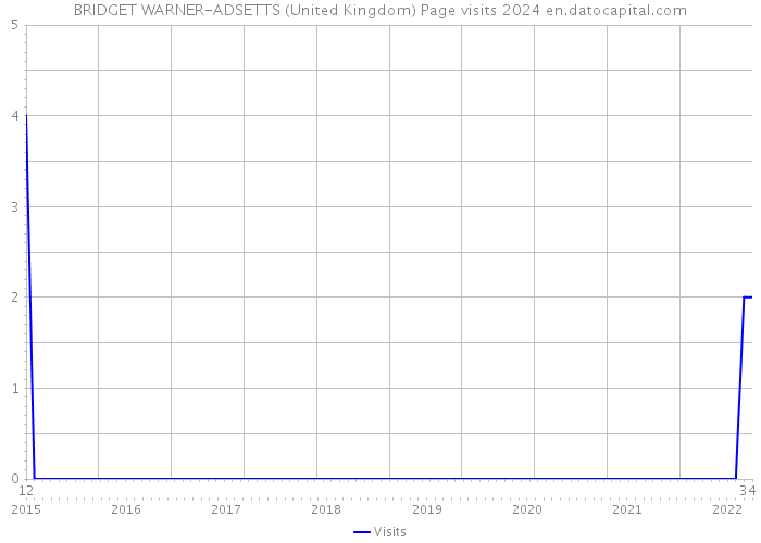 BRIDGET WARNER-ADSETTS (United Kingdom) Page visits 2024 