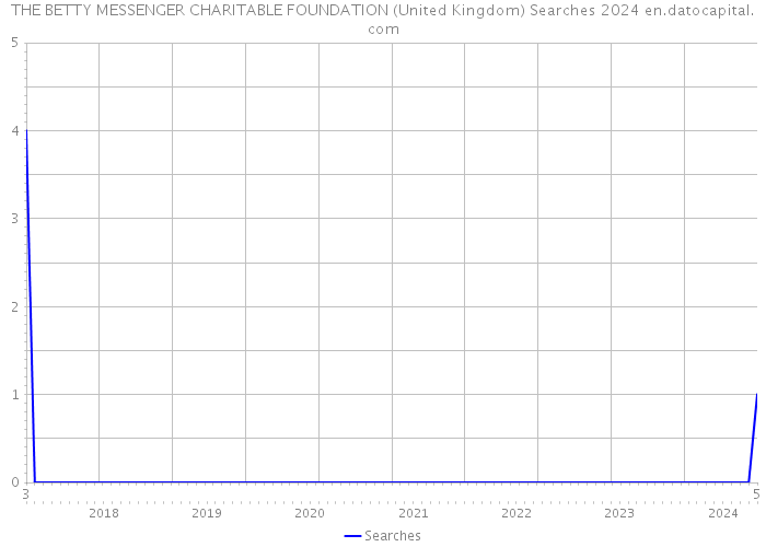 THE BETTY MESSENGER CHARITABLE FOUNDATION (United Kingdom) Searches 2024 