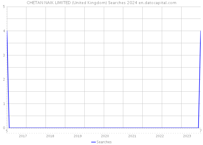 CHETAN NAIK LIMITED (United Kingdom) Searches 2024 