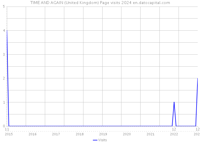TIME AND AGAIN (United Kingdom) Page visits 2024 