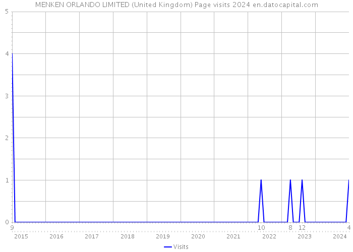 MENKEN ORLANDO LIMITED (United Kingdom) Page visits 2024 