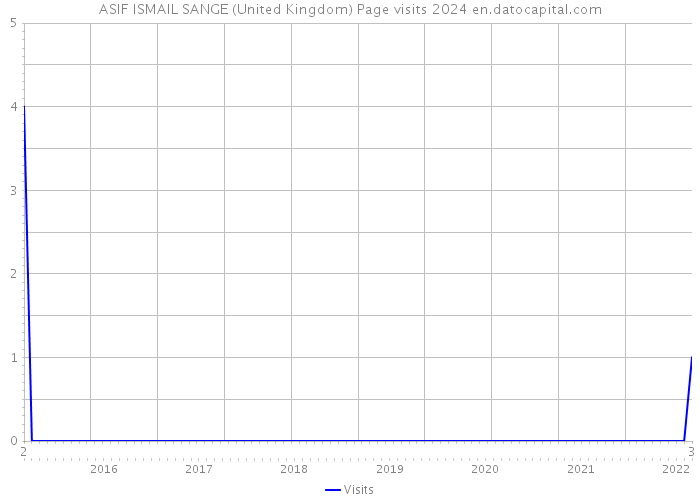 ASIF ISMAIL SANGE (United Kingdom) Page visits 2024 
