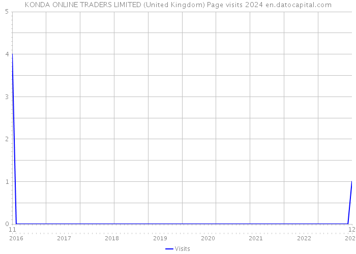 KONDA ONLINE TRADERS LIMITED (United Kingdom) Page visits 2024 