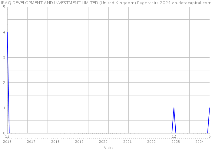 IRAQ DEVELOPMENT AND INVESTMENT LIMITED (United Kingdom) Page visits 2024 