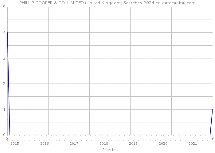 PHILLIP COOPER & CO. LIMITED (United Kingdom) Searches 2024 