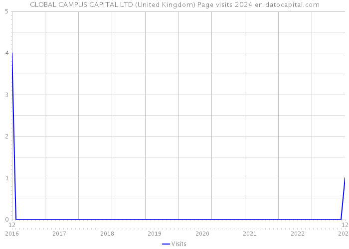 GLOBAL CAMPUS CAPITAL LTD (United Kingdom) Page visits 2024 