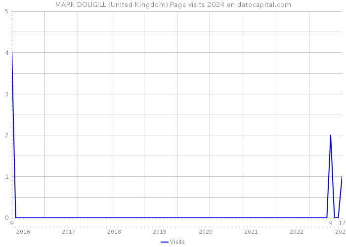 MARK DOUGILL (United Kingdom) Page visits 2024 