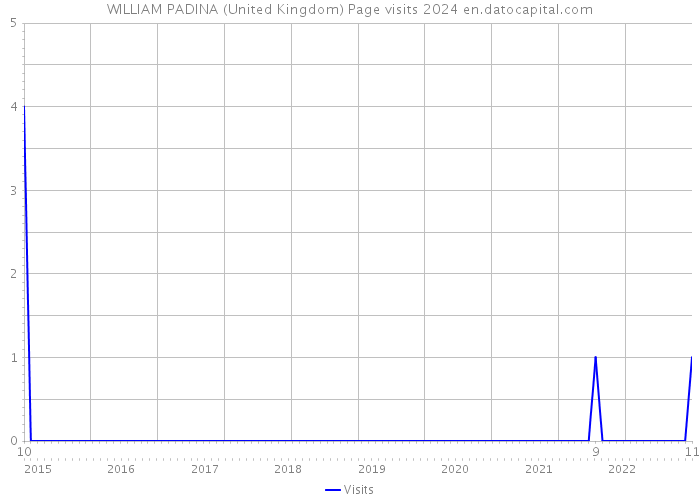 WILLIAM PADINA (United Kingdom) Page visits 2024 