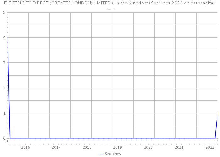 ELECTRICITY DIRECT (GREATER LONDON) LIMITED (United Kingdom) Searches 2024 