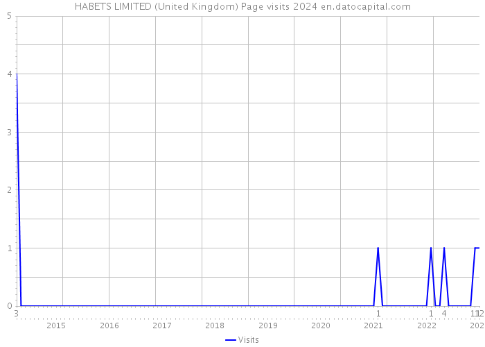 HABETS LIMITED (United Kingdom) Page visits 2024 
