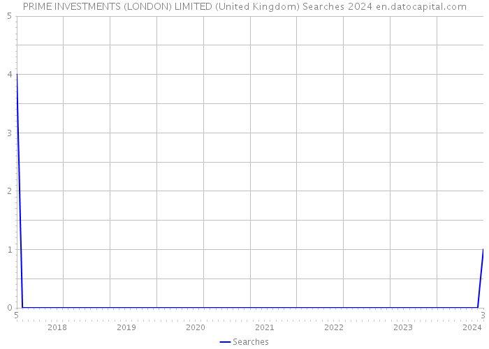 PRIME INVESTMENTS (LONDON) LIMITED (United Kingdom) Searches 2024 