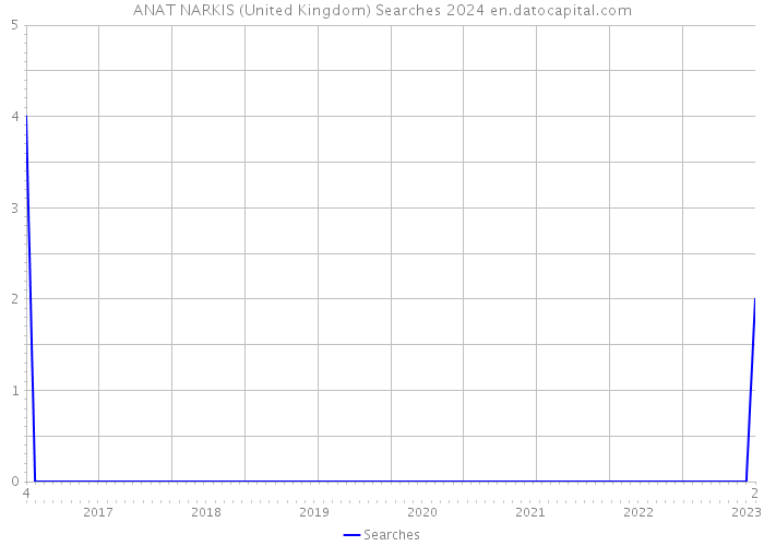 ANAT NARKIS (United Kingdom) Searches 2024 