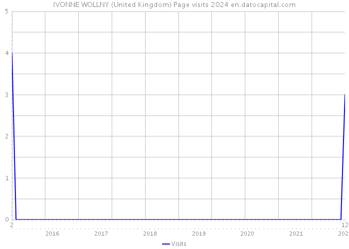 IVONNE WOLLNY (United Kingdom) Page visits 2024 