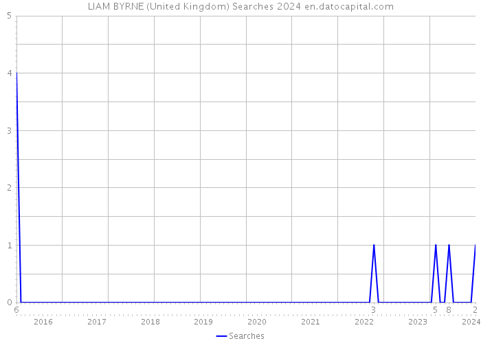 LIAM BYRNE (United Kingdom) Searches 2024 