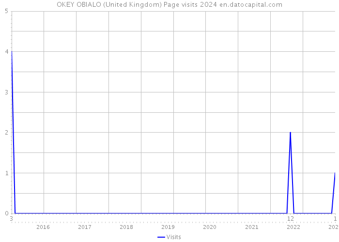 OKEY OBIALO (United Kingdom) Page visits 2024 