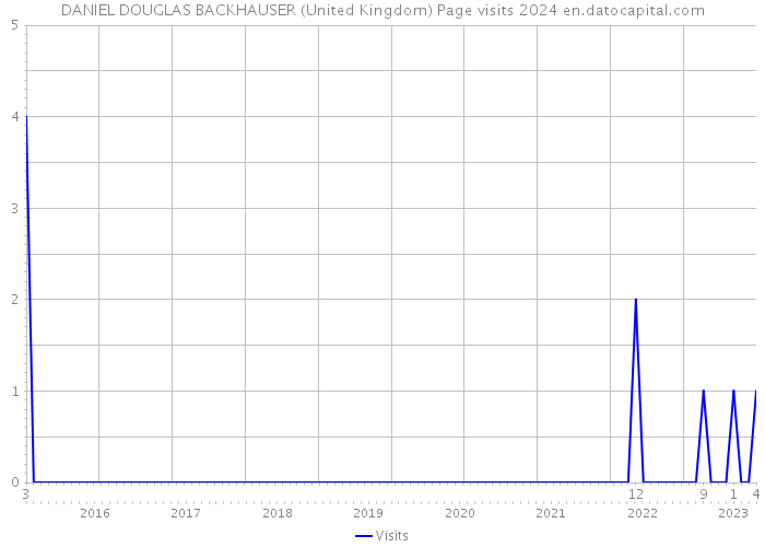 DANIEL DOUGLAS BACKHAUSER (United Kingdom) Page visits 2024 