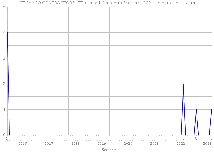 CT PAYCO CONTRACTORS LTD (United Kingdom) Searches 2024 