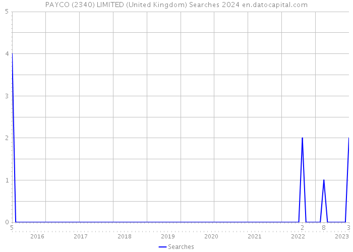 PAYCO (2340) LIMITED (United Kingdom) Searches 2024 