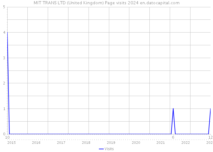 MIT TRANS LTD (United Kingdom) Page visits 2024 