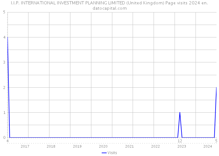 I.I.P. INTERNATIONAL INVESTMENT PLANNING LIMITED (United Kingdom) Page visits 2024 