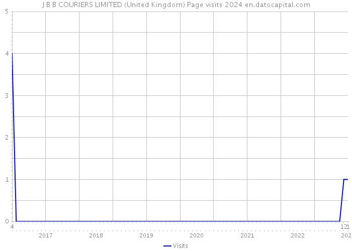 J B B COURIERS LIMITED (United Kingdom) Page visits 2024 