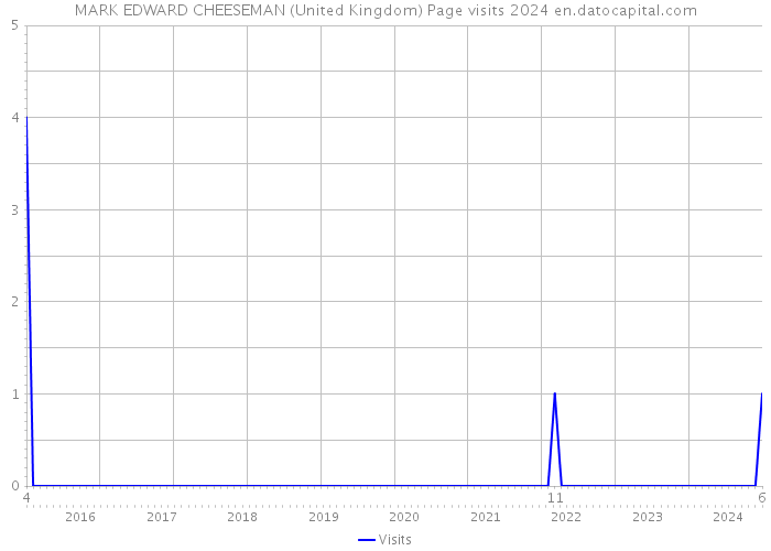 MARK EDWARD CHEESEMAN (United Kingdom) Page visits 2024 