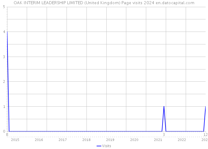 OAK INTERIM LEADERSHIP LIMITED (United Kingdom) Page visits 2024 