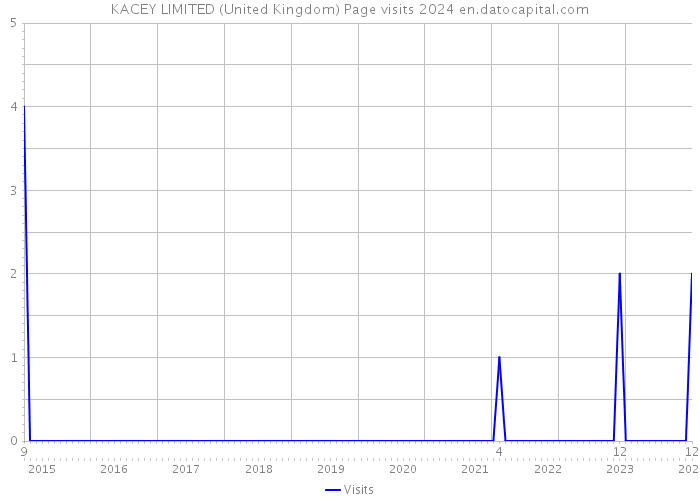KACEY LIMITED (United Kingdom) Page visits 2024 