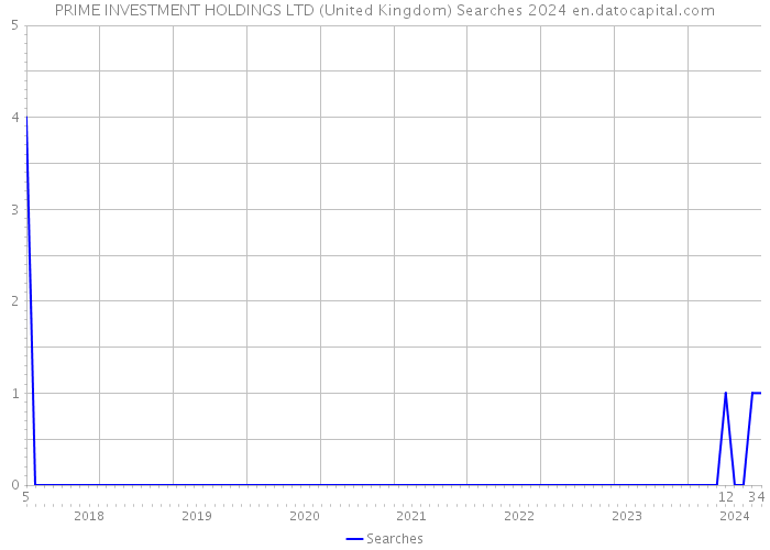 PRIME INVESTMENT HOLDINGS LTD (United Kingdom) Searches 2024 