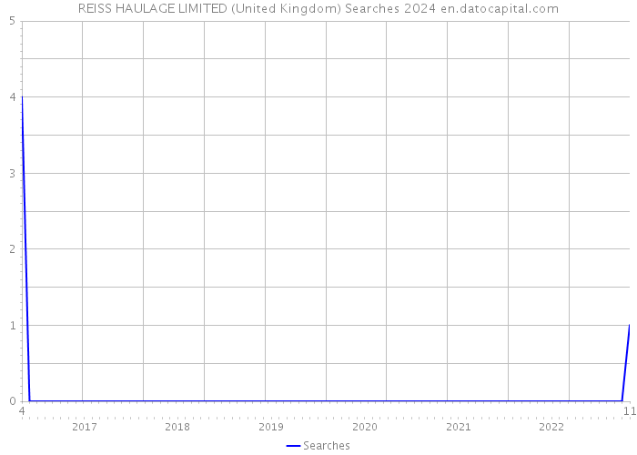 REISS HAULAGE LIMITED (United Kingdom) Searches 2024 