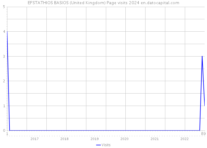 EFSTATHIOS BASIOS (United Kingdom) Page visits 2024 
