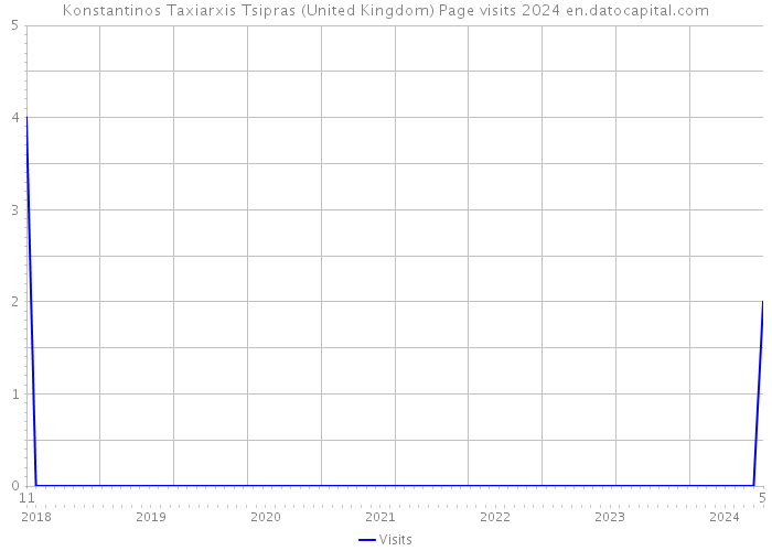 Konstantinos Taxiarxis Tsipras (United Kingdom) Page visits 2024 