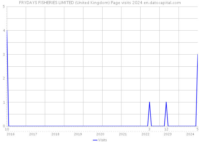 FRYDAYS FISHERIES LIMITED (United Kingdom) Page visits 2024 