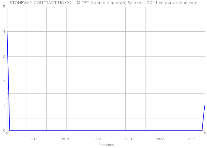 STONEWAY CONTRACTING CO. LIMITED (United Kingdom) Searches 2024 
