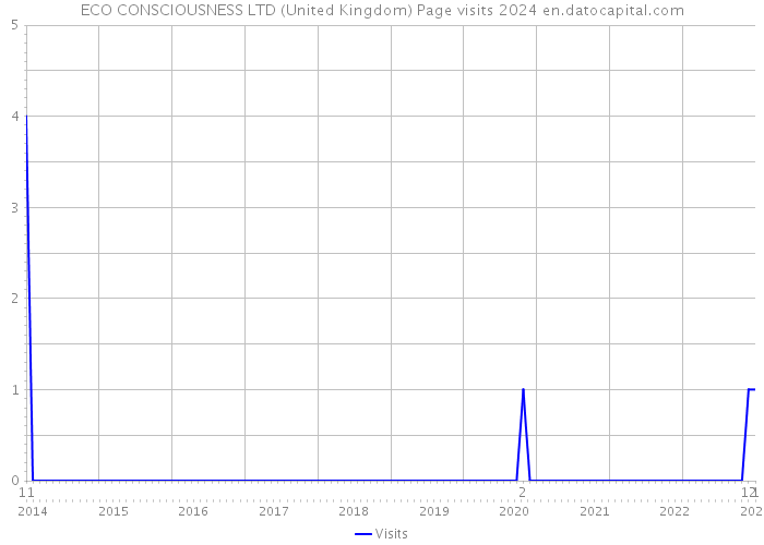 ECO CONSCIOUSNESS LTD (United Kingdom) Page visits 2024 