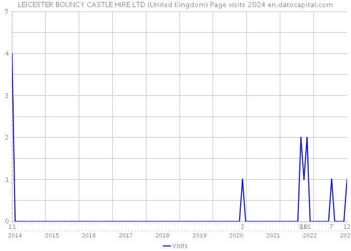 LEICESTER BOUNCY CASTLE HIRE LTD (United Kingdom) Page visits 2024 