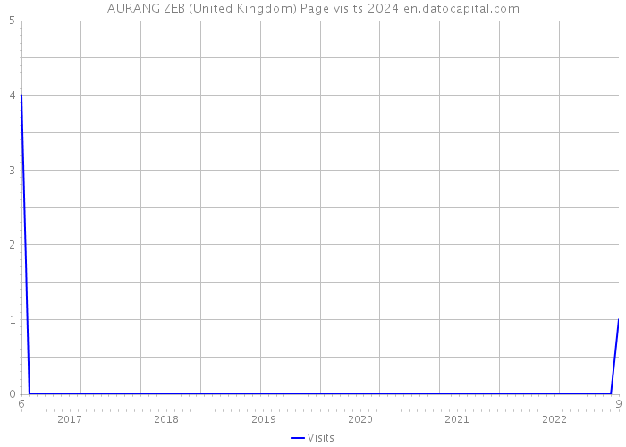 AURANG ZEB (United Kingdom) Page visits 2024 