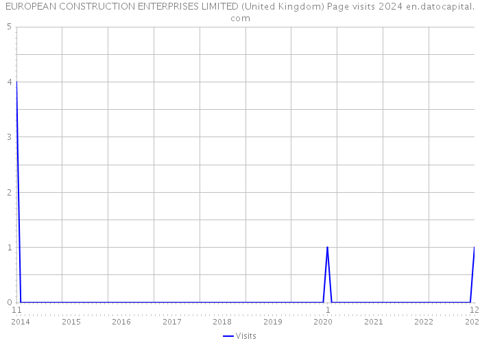 EUROPEAN CONSTRUCTION ENTERPRISES LIMITED (United Kingdom) Page visits 2024 