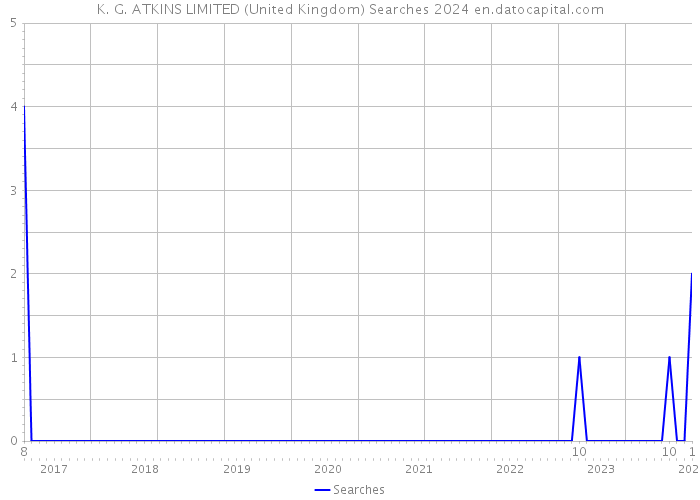 K. G. ATKINS LIMITED (United Kingdom) Searches 2024 