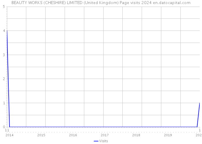 BEAUTY WORKS (CHESHIRE) LIMITED (United Kingdom) Page visits 2024 