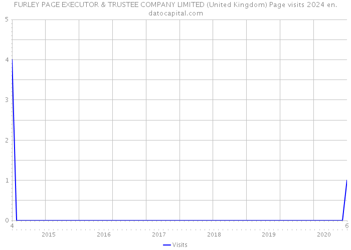 FURLEY PAGE EXECUTOR & TRUSTEE COMPANY LIMITED (United Kingdom) Page visits 2024 