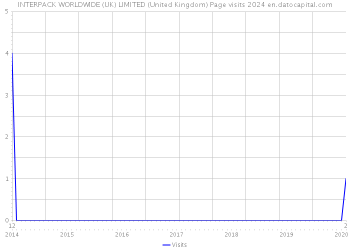 INTERPACK WORLDWIDE (UK) LIMITED (United Kingdom) Page visits 2024 