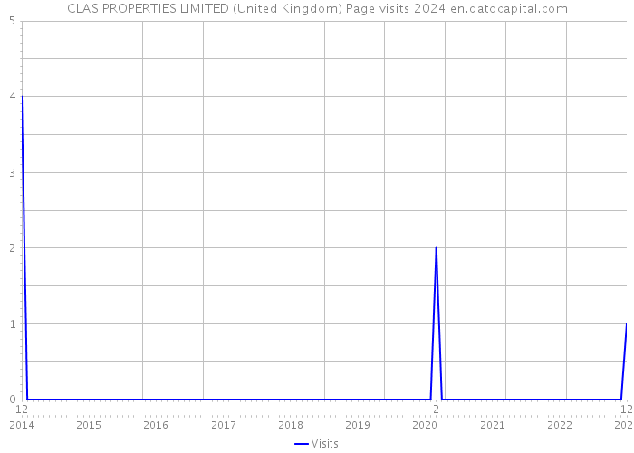 CLAS PROPERTIES LIMITED (United Kingdom) Page visits 2024 
