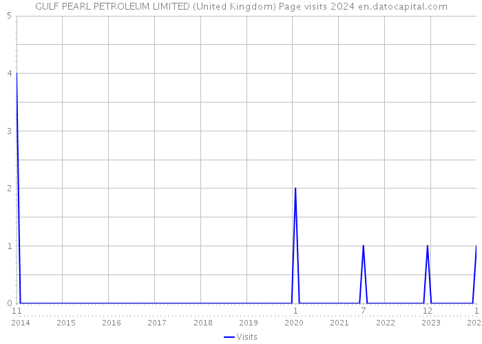 GULF PEARL PETROLEUM LIMITED (United Kingdom) Page visits 2024 