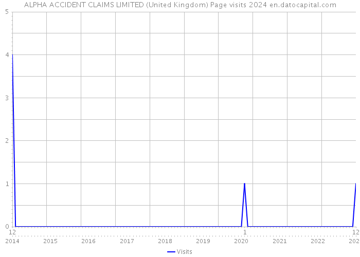 ALPHA ACCIDENT CLAIMS LIMITED (United Kingdom) Page visits 2024 