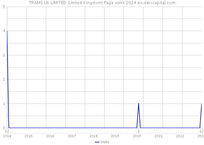 TRAMS UK LIMITED (United Kingdom) Page visits 2024 