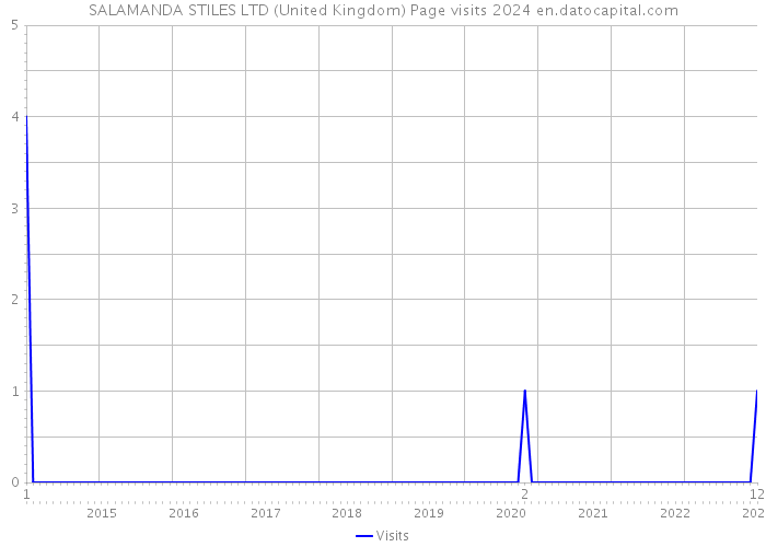 SALAMANDA STILES LTD (United Kingdom) Page visits 2024 
