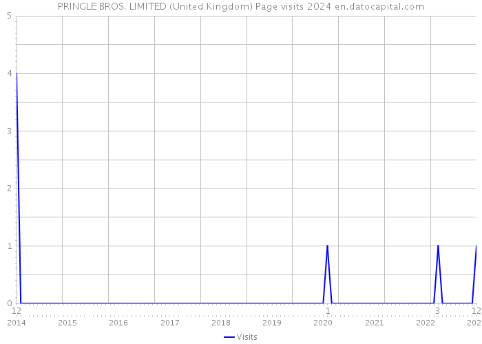 PRINGLE BROS. LIMITED (United Kingdom) Page visits 2024 